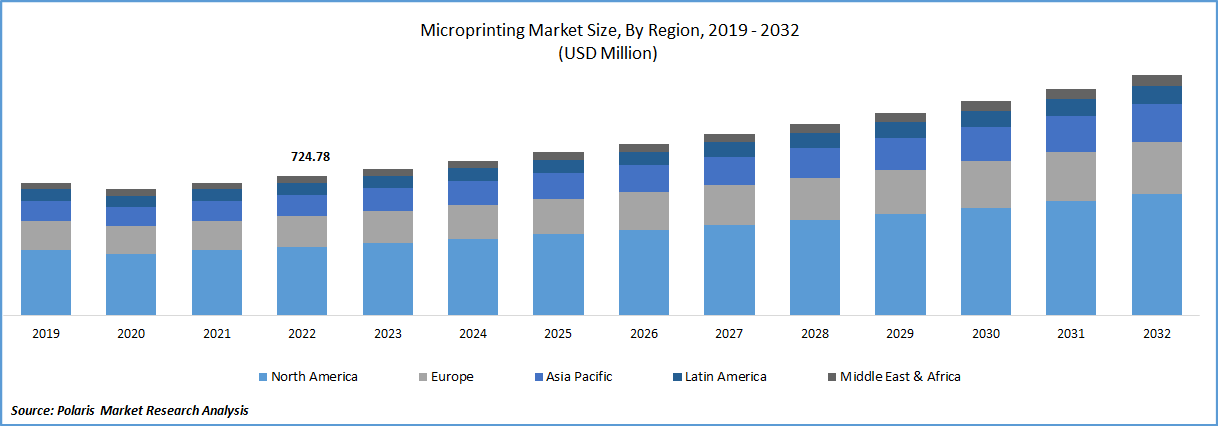 Microprinting Market Size
